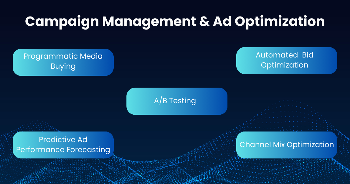 Infographic showing AI in Marketing_ Campaign Management & Ad Optimization