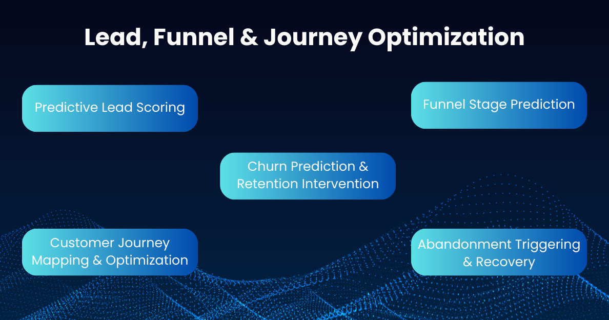 Infographic showing AI in Marketing_ Lead, Funnel & Journey Optimization