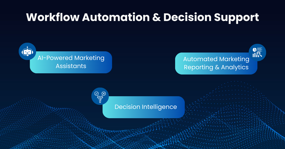 Infographic showing AI in Marketing_ Workflow Automation & Decision Support